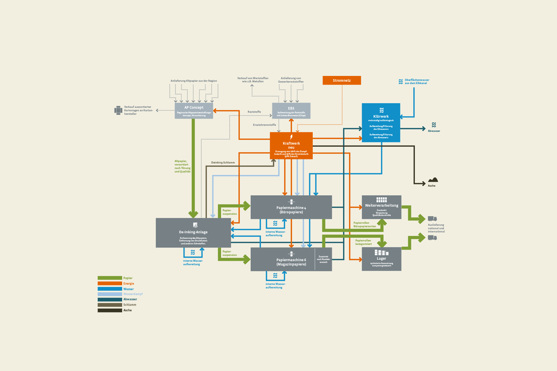 Steinbeis Papier Infografik Recycling City