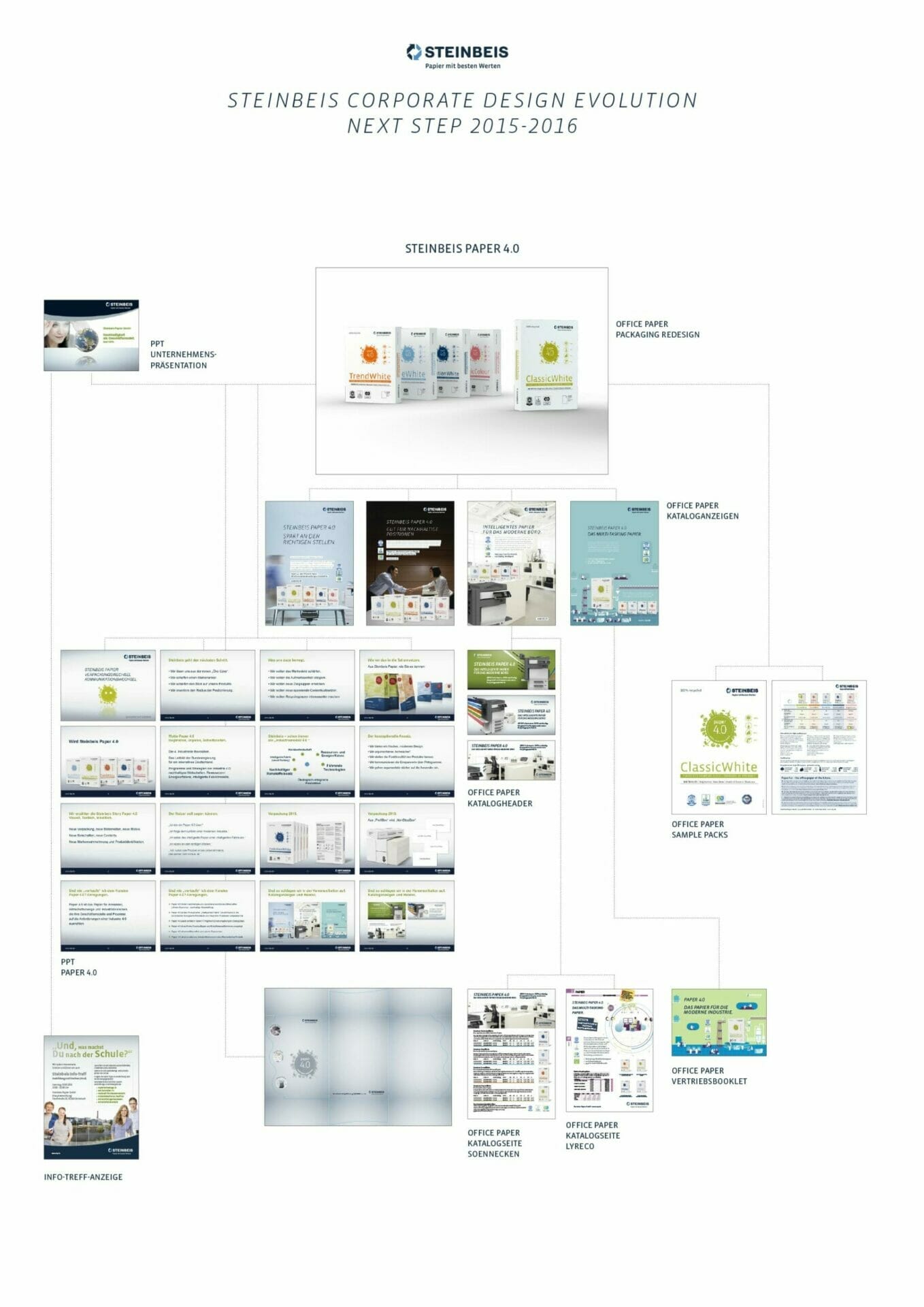 Corporate Design Konzept 2015 für Steinbeis Papier Seite 1