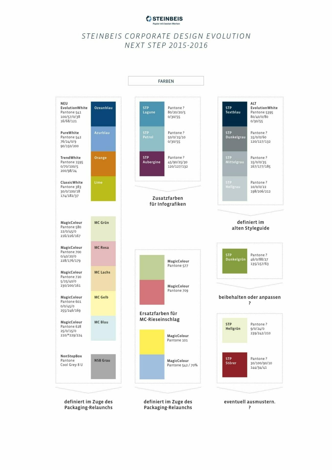 Corporate Design Konzept 2015 für Steinbeis Papier Seite 5